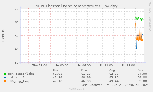 ACPI Thermal zone temperatures