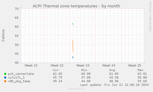 ACPI Thermal zone temperatures