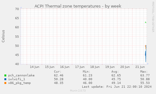 ACPI Thermal zone temperatures