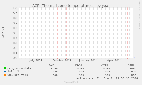 ACPI Thermal zone temperatures