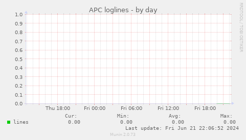 APC loglines