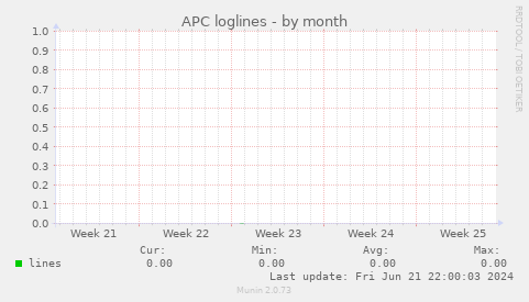 APC loglines
