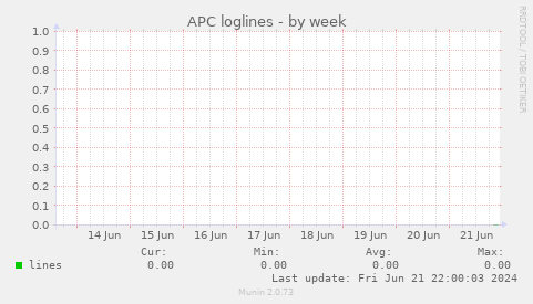 APC loglines