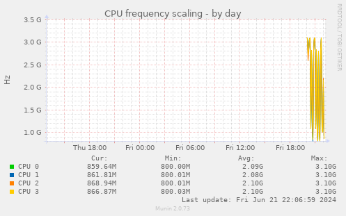 CPU frequency scaling
