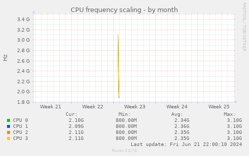 CPU frequency scaling