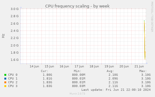 CPU frequency scaling