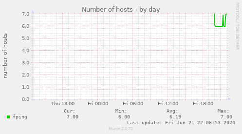 Number of hosts