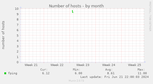 Number of hosts