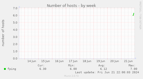 Number of hosts