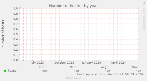 Number of hosts