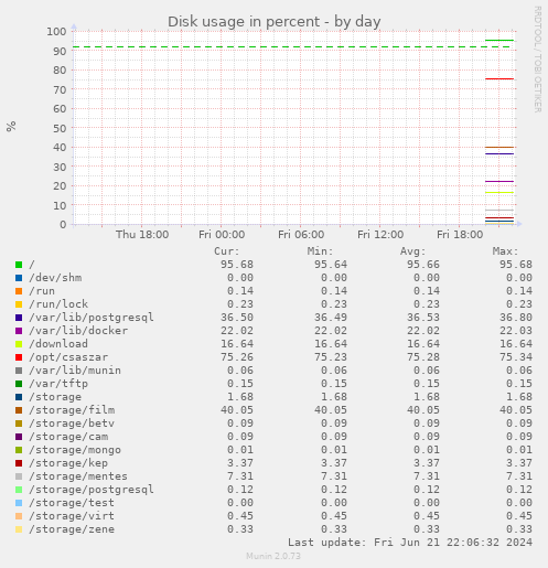 Disk usage in percent