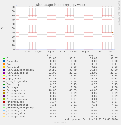 Disk usage in percent
