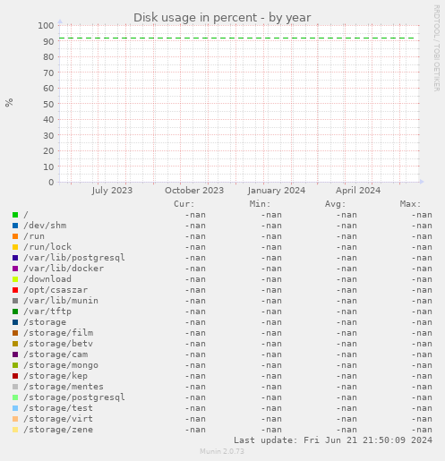 Disk usage in percent