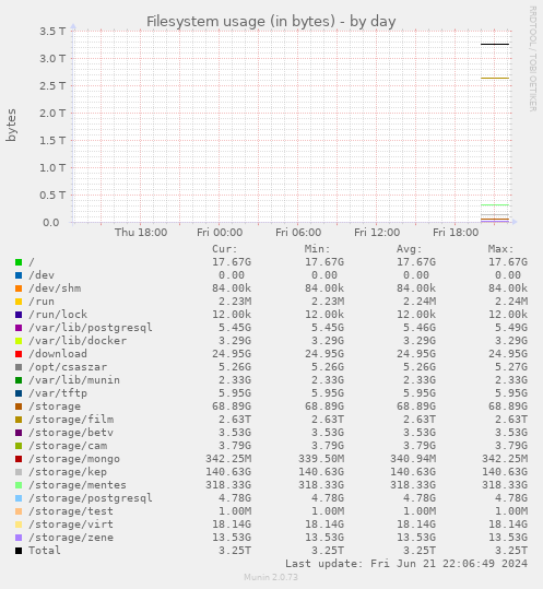 Filesystem usage (in bytes)