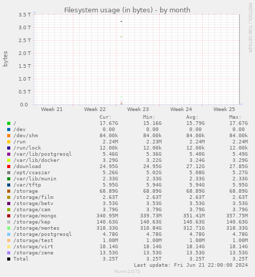 Filesystem usage (in bytes)