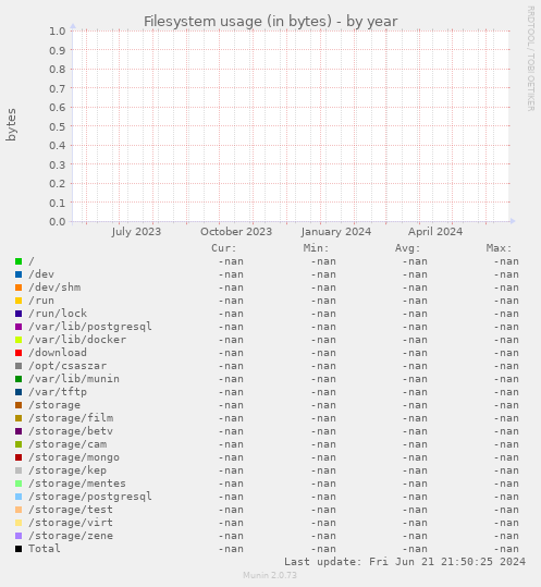 Filesystem usage (in bytes)