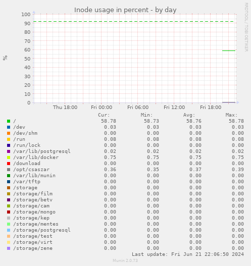 Inode usage in percent