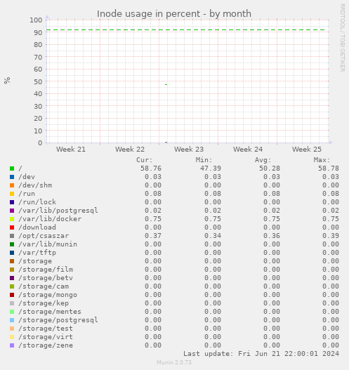 Inode usage in percent