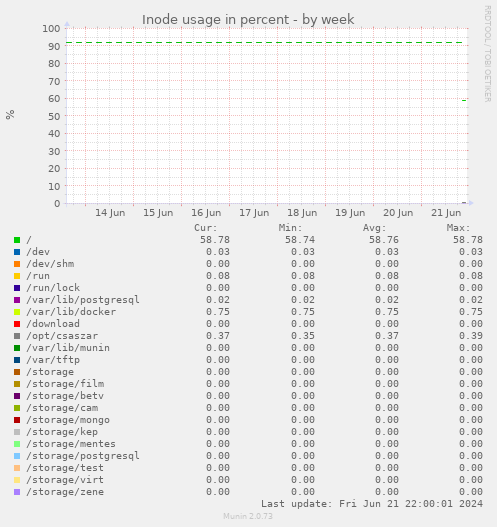 Inode usage in percent