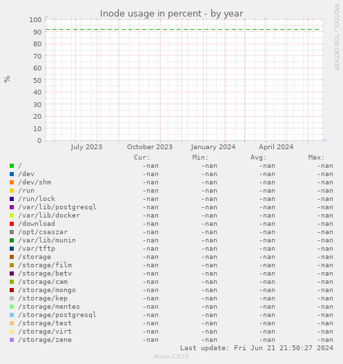 Inode usage in percent
