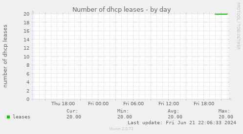 Number of dhcp leases