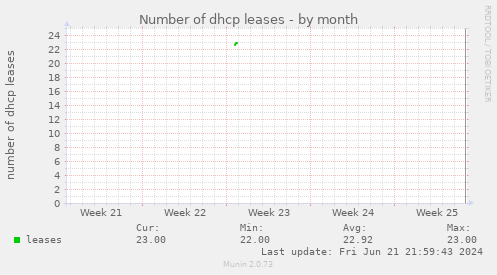 Number of dhcp leases