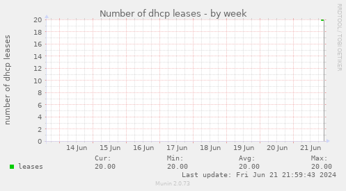 Number of dhcp leases