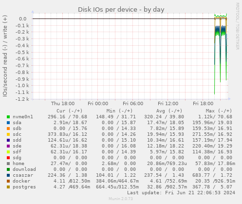 Disk IOs per device