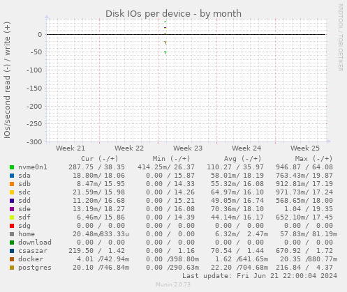 Disk IOs per device