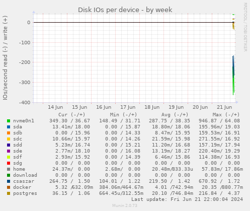 Disk IOs per device