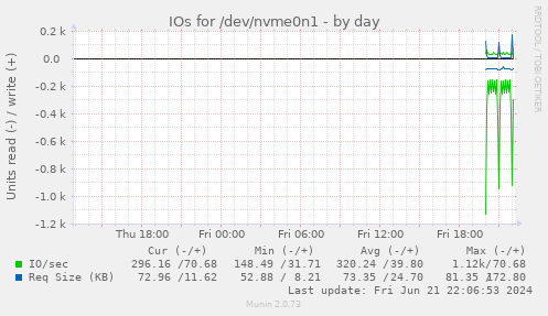 IOs for /dev/nvme0n1