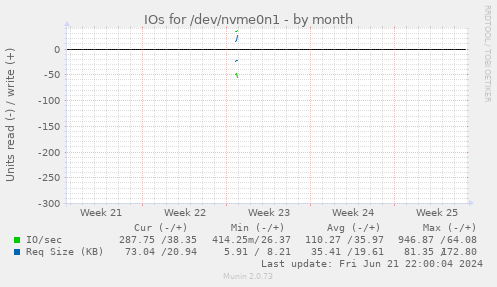 IOs for /dev/nvme0n1