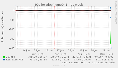 IOs for /dev/nvme0n1