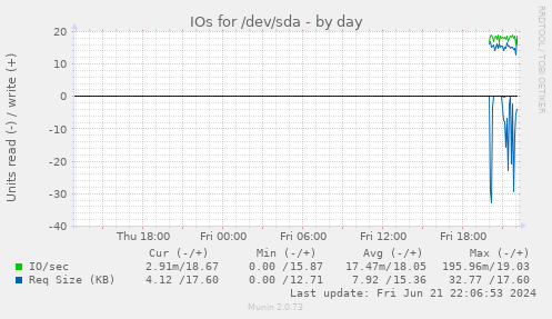 IOs for /dev/sda
