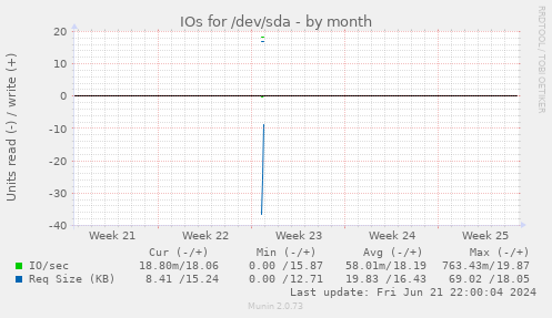 IOs for /dev/sda