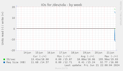IOs for /dev/sda