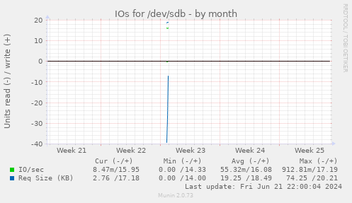 IOs for /dev/sdb