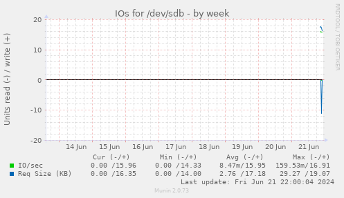 IOs for /dev/sdb