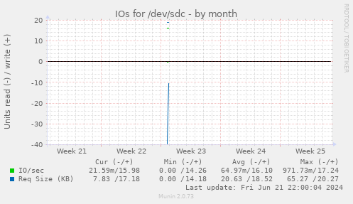 IOs for /dev/sdc