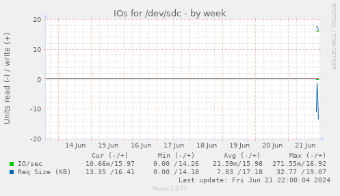 IOs for /dev/sdc