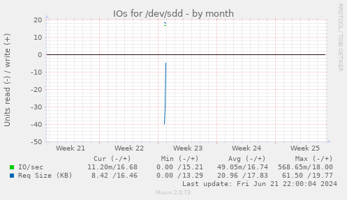 IOs for /dev/sdd
