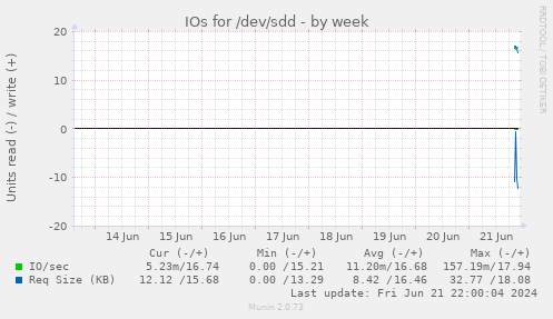 IOs for /dev/sdd