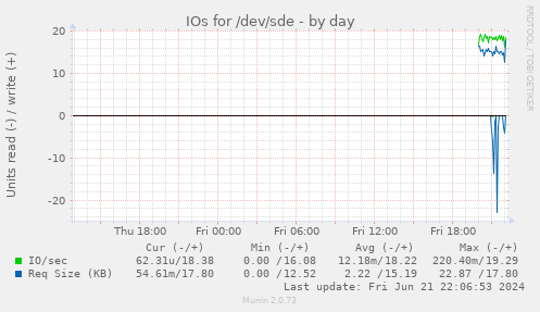 IOs for /dev/sde