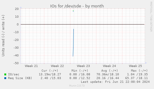 IOs for /dev/sde