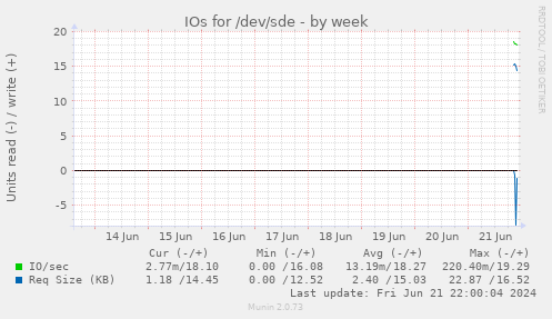IOs for /dev/sde