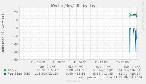 IOs for /dev/sdf