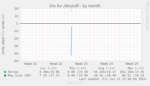 IOs for /dev/sdf