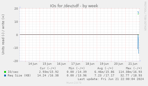 IOs for /dev/sdf