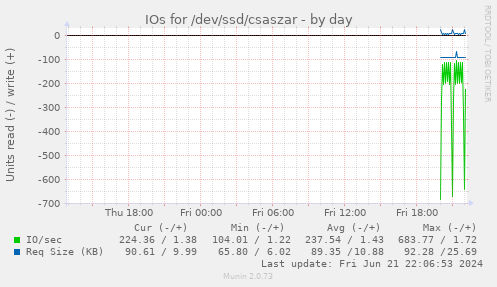 IOs for /dev/ssd/csaszar