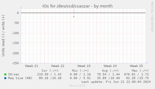 IOs for /dev/ssd/csaszar